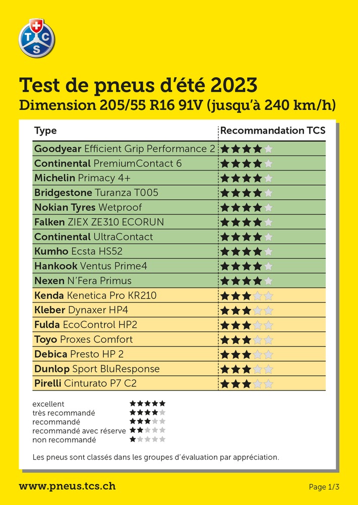 Test des pneus été 2023: 10 pneus sur 50 sont très recommandés, 7 sont recalés