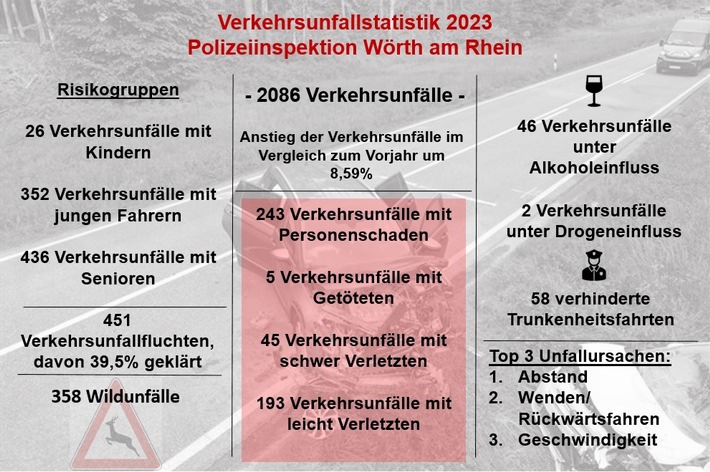 POL-PDLD: Wörth - Verkehrsstatistik