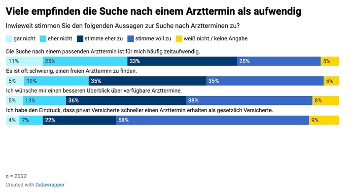 Umfrage: Mehrheit wünscht sich besseren Überblick über freie Arzttermine / SBK fordert digital gestütztes Primärversorgungssystem