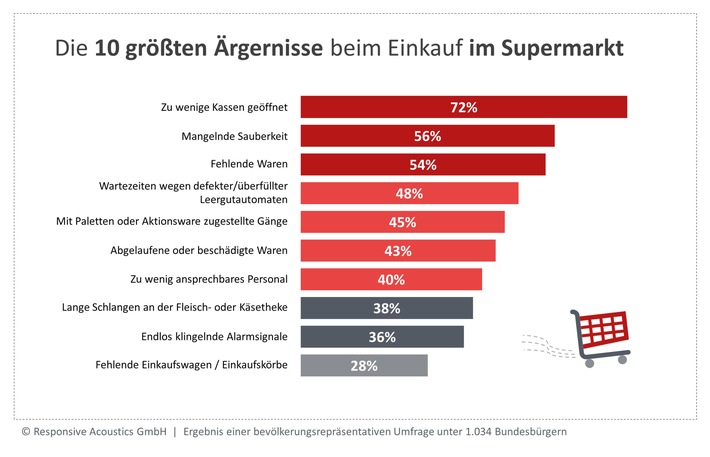 Einkaufsstress zu Ostern: Die 10 größten Ärgernisse im Supermarkt