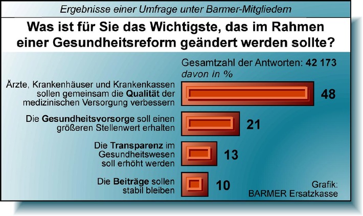 BARMER-Umfrage: Spitzenwerte für Solidarität