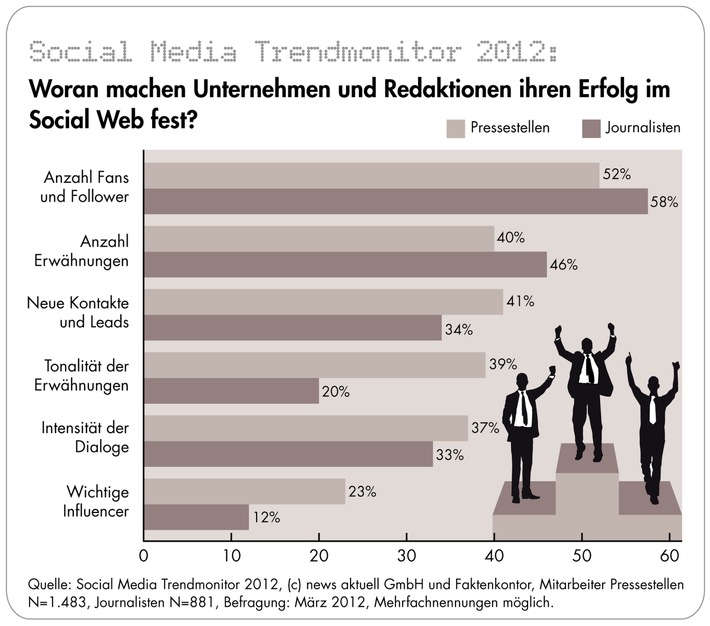 Social Media: Anzahl der Fans und Follower wichtiger als die Qualität der Dialoge (BILD)