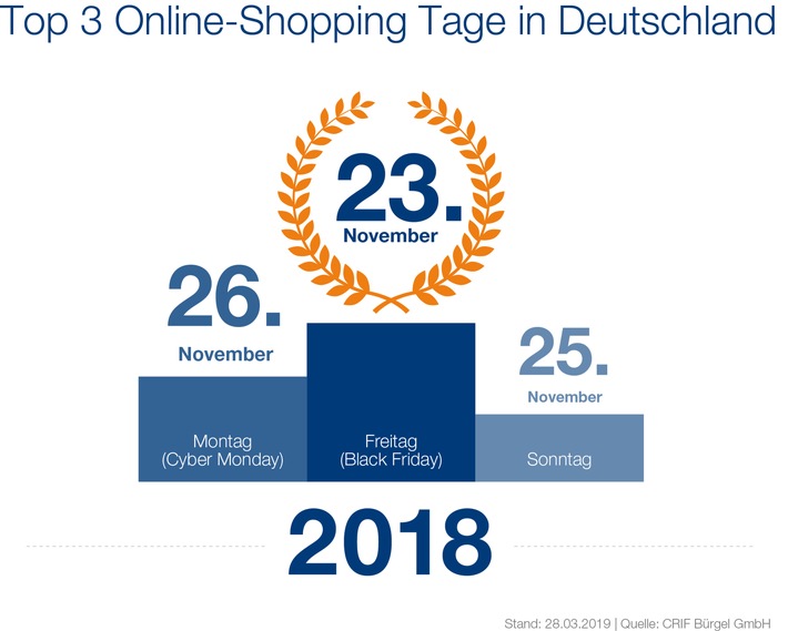 CRIFBÜRGEL kürt Black Friday erneut zum Shopping-Tag des Jahres /  Analyse zeigt, an welchen Tagen Deutschland online einkauft