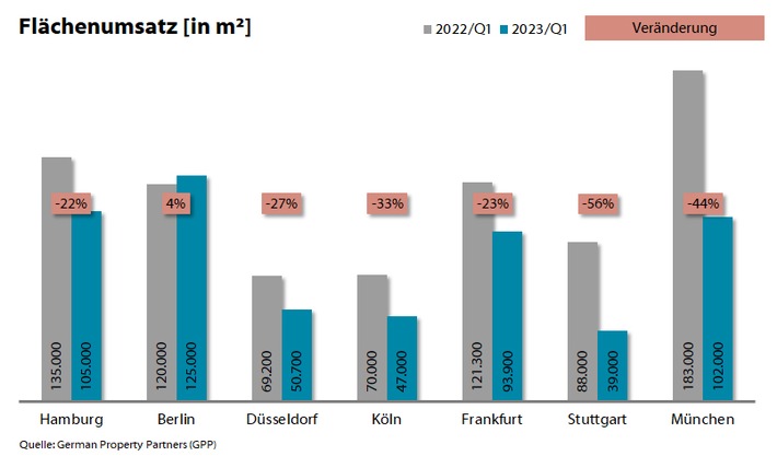 PM: Top-7-Büromärkte Q1/2023: Hausse bei Anfragen, Baisse bei Flächenumsätzen / FU: 562.600 m²