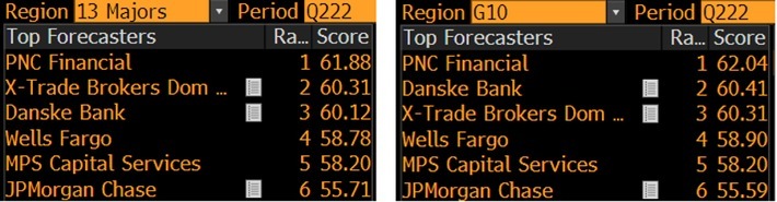 Bloomberg FX Forecast Accuracy Rankings / Weiterer Text über ots und www.presseportal.de/nr/160006 / Die Verwendung dieses Bildes ist für redaktionelle Zwecke unter Beachtung ggf. genannter Nutzungsbedingungen honorarfrei. Veröffentlichung bitte mit Bildrechte-Hinweis.