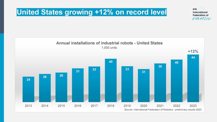 US-Wirtschaft investiert verstärkt in Industrie-Roboter