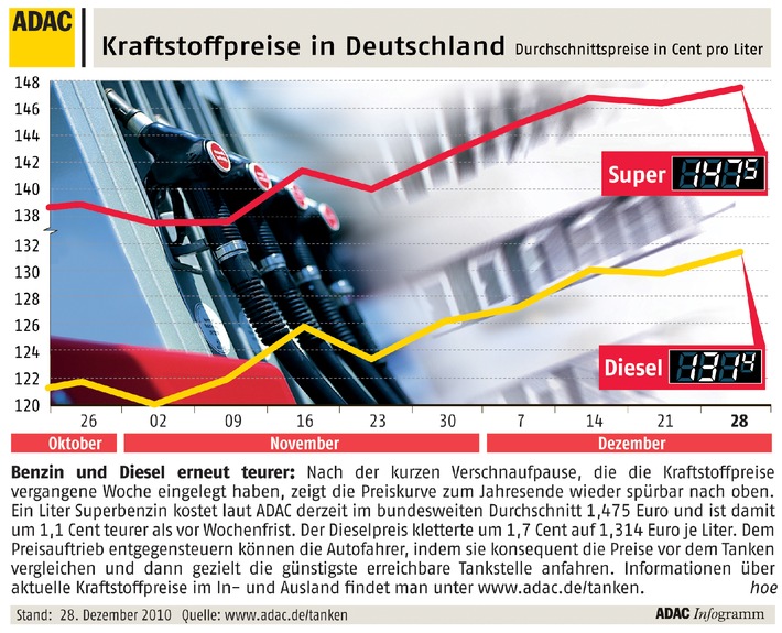 ADAC-Grafik: Aktuelle Kraftstoffpreise in Deutschland (mit Bild)