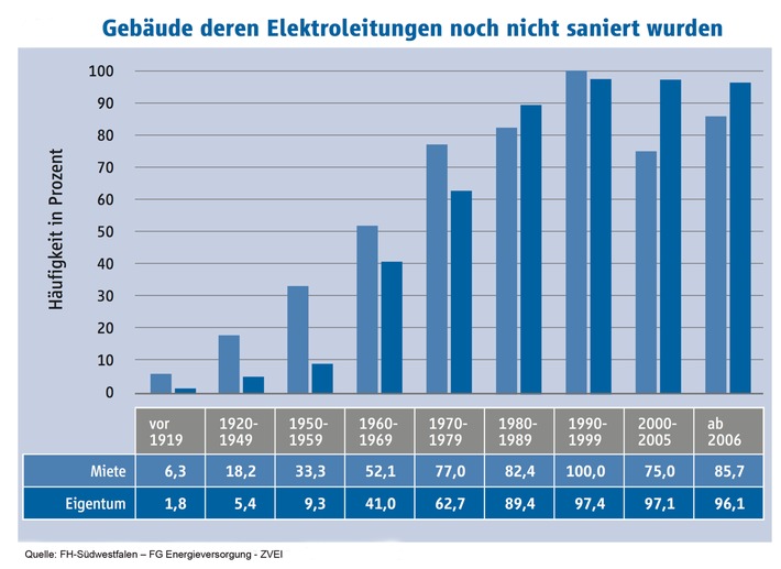 Millionen Deutsche leben mit überalterten Elektroinstallationen - altmodisch, untauglich, riskant