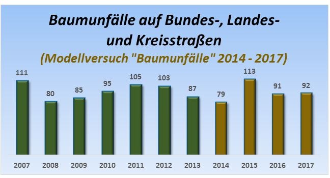 POL-HI: Polizeiinspektion Hildesheim gibt die Verkehrszahlen 2017 bekannt