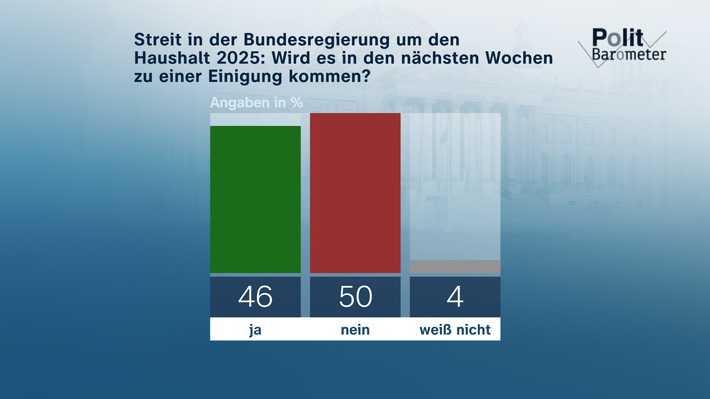 ZDF-Politbarometer Juni II 2024: Haushaltsstreit: Jeder Zweite rechnet nicht mit baldiger Einigung / Zuversicht gewachsen, dass Deutschland Fußball-Europameister wird