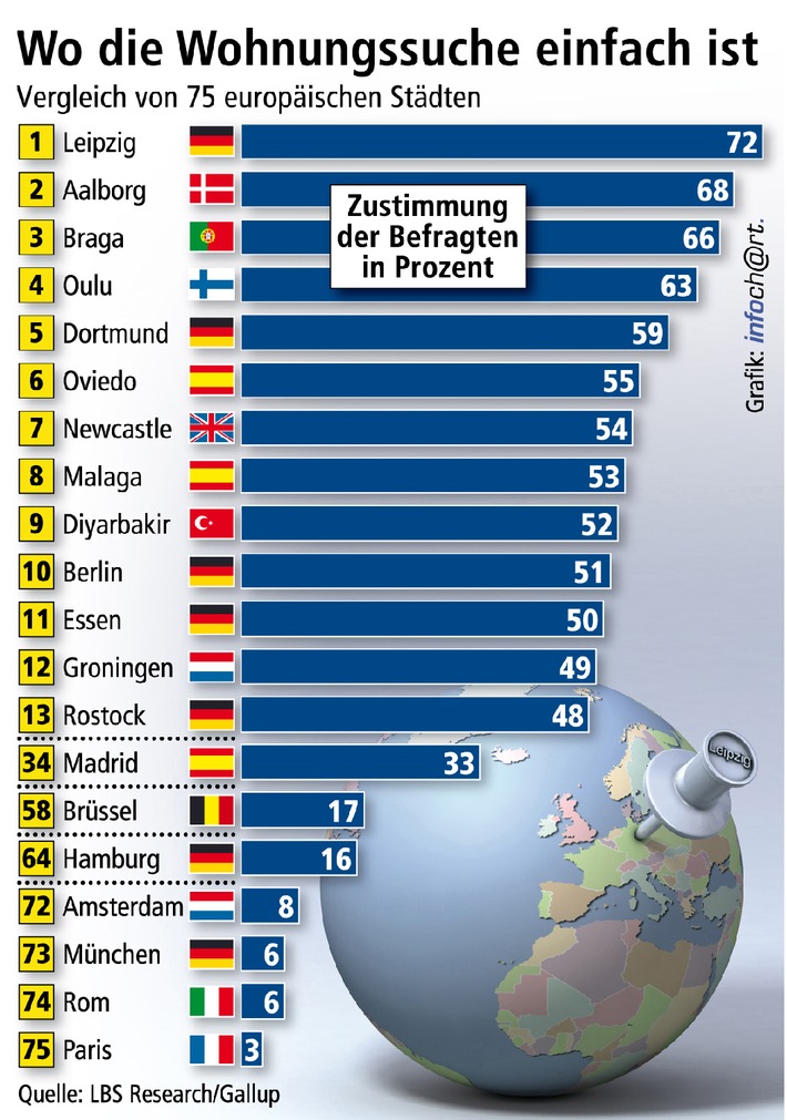 Leipzig hat Europas bestes Wohnungsangebot / Im 75-Städte-Vergleich fünf deutsche Städte unter den ersten 13