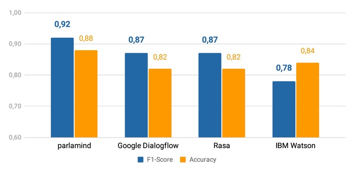 Kundenkommunikation mittels KI: parlamind performt besser als Google Dialogflow, Rasa und IBM Watson / KI Made in Germany erreicht eine höhere Trefferquote als die globalen Big Player