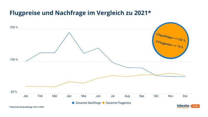 idealo Flugreport 2022: Hohe Nachfrage trotz steigender Preise