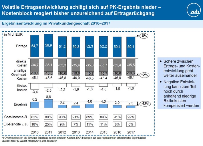 zeb.Privatkundenstudie 2018: Negative Entwicklung im deutschen Retailbanking setzt sich fort