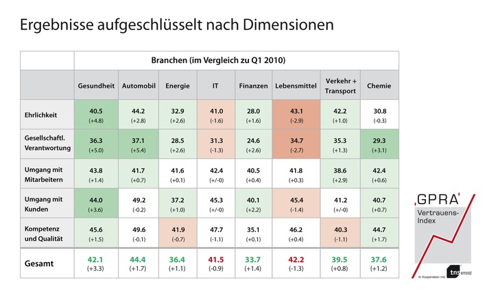 GPRA-Vertrauensindex 2. Quartal 2010: Deutschland  weiter in der Vertrauenskrise (mit Bild)