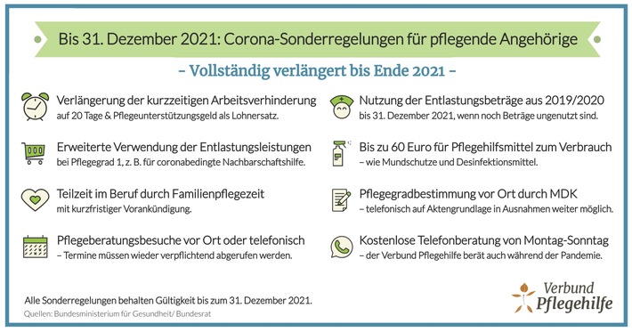 Trotz Verlängerung bis 31.12.: Pflegekassen verweigern Corona-Sonderregelungen / Weiterer Text über ots und www.presseportal.de/nr/138510 / Die Verwendung dieses Bildes ist für redaktionelle Zwecke unter Beachtung ggf. genannter Nutzungsbedingungen honorarfrei. Veröffentlichung bitte mit Bildrechte-Hinweis.