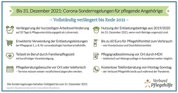 Trotz Verlängerung bis 31.12.: Pflegekassen verweigern Corona-Sonderregelungen / Weiterer Text über ots und www.presseportal.de/nr/138510 / Die Verwendung dieses Bildes ist für redaktionelle Zwecke unter Beachtung ggf. genannter Nutzungsbedingungen honorarfrei. Veröffentlichung bitte mit Bildrechte-Hinweis.