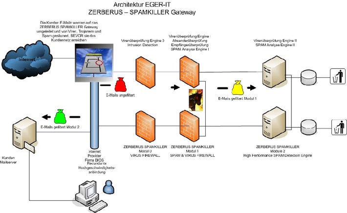 Zerberus SPAMKILLER Gateway von Eger-IT auch in der Schweiz verfügbar.