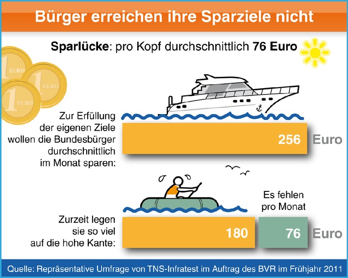 Umfrage: Deutsche verfehlen ihr Sparziel um 30 Prozent (mit Bild)