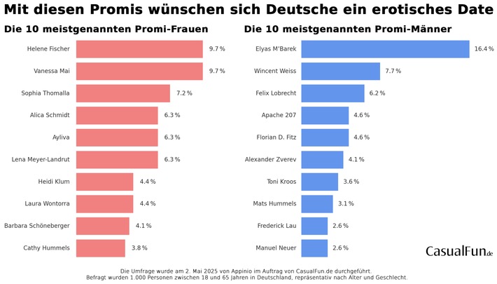 Umfrage: Jeder zweite Deutsche will ein erotisches Date mit einem Promi - das sind die begehrtesten Stars des Landes