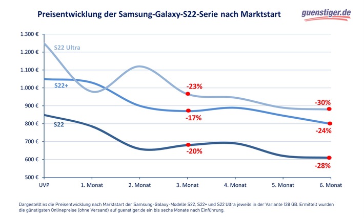 Samsung-Galaxy-S23-Serie: Preisexperten erwarten schnellen Preisverfall