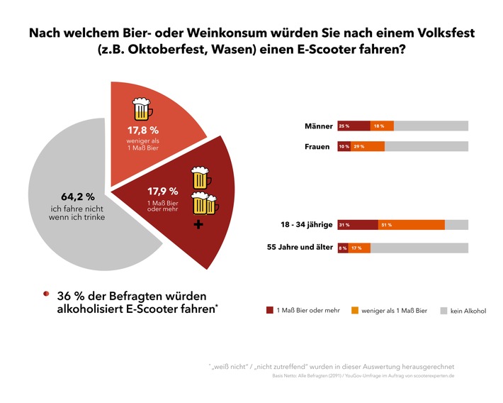 Gefährlicher Fahrtrend auf dem Wasen: 36 Prozent der Deutschen würden betrunken E-Scooter fahren (YouGov)