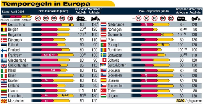 Tempovielfalt auf Europas Straßen / ADAC nennt aktuelle Geschwindigkeitsregeln