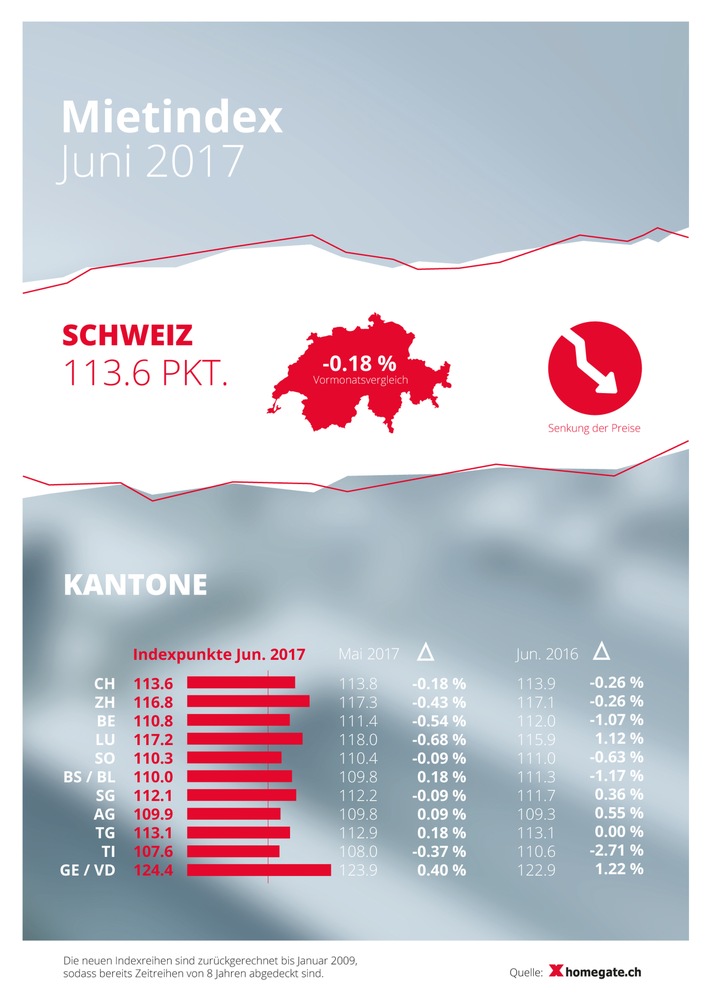 homegate.ch-Mietindex: Senkung der Angebotsmieten im Juni 2017