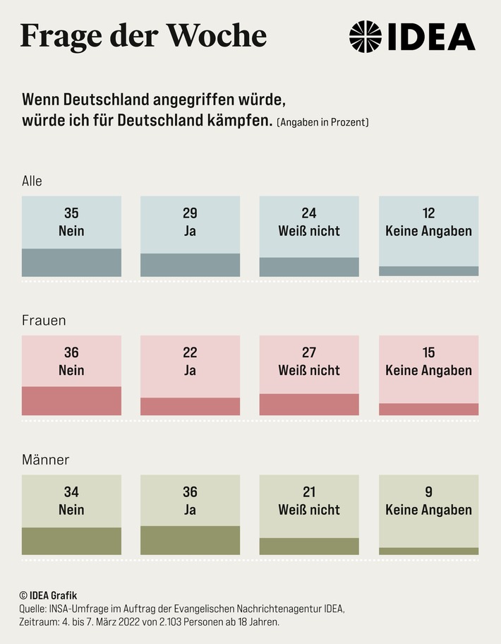 Umfrage: Drei von zehn Deutschen würden für ihr Land kämpfen / Bei den jungen Menschen ist es jeder Vierte