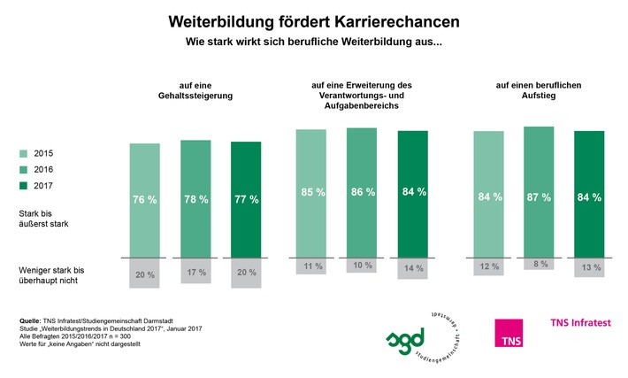 Weiterbildung ist 2017 der Schlüssel zur Karriere