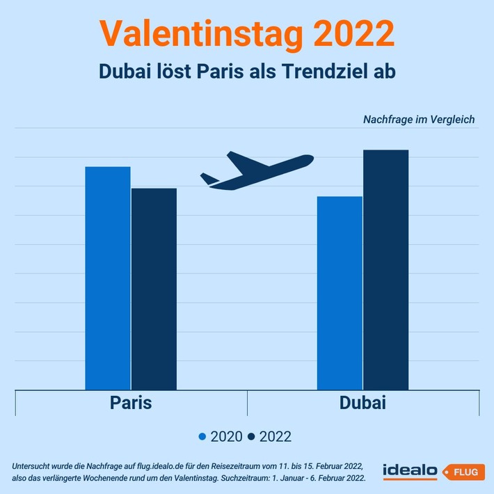 Valentinstag 2022: Trotz Corona - Reisen gefragter als Schmuck und Parfüm