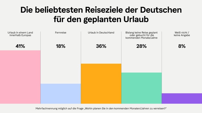 Raus in die Welt oder Reisen im eigenen Land? So verbringen wir jetzt unseren Urlaub! / Klarna veröffentlicht Trendreport 2022 zum Thema "Freizeit"