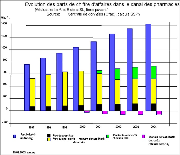 Primes 2006 - Revenu des pharmaciens gelé depuis l&#039;an 2000