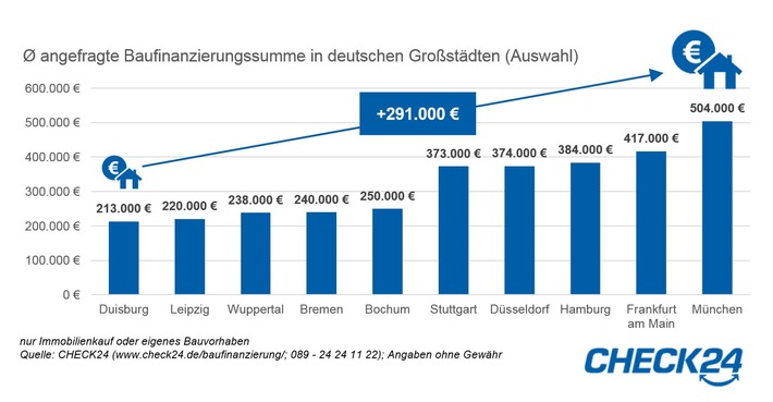 Münchner brauchen mehr als 500.000 Euro Baufinanzierung