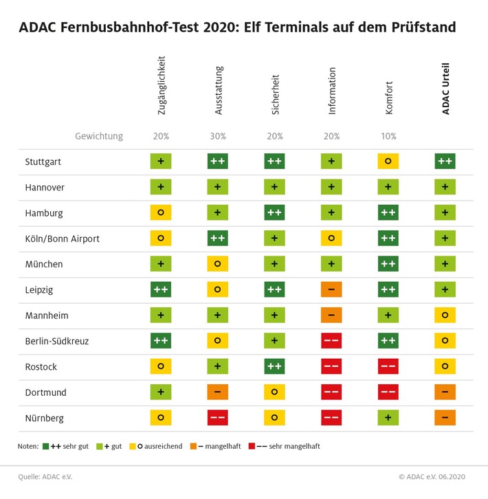 2020_06_18_finale_ergebnistabelle_fernbusbahnhoefe.jpg