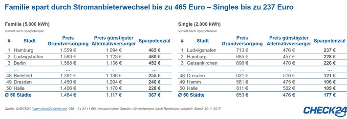 Stromanbieterwechsel: Sparpotenzial in den 50 größten deutschen Städten