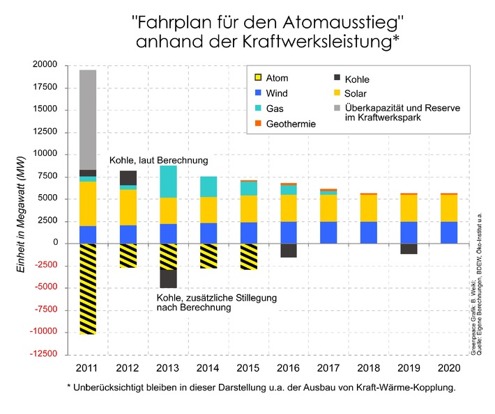 Neue Greenpeace-Berechnung:  Atomausstieg bis 2015 ist realistisch /  
Klimaschutz  und Versorgungssicherheit  gewährleistet / Geplante Kraftwerksneubauten reichen für den Ausstieg (mit Bild)
