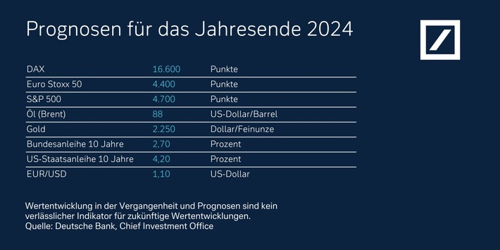 Deutsche Bank-Prognosen-2024.jpeg