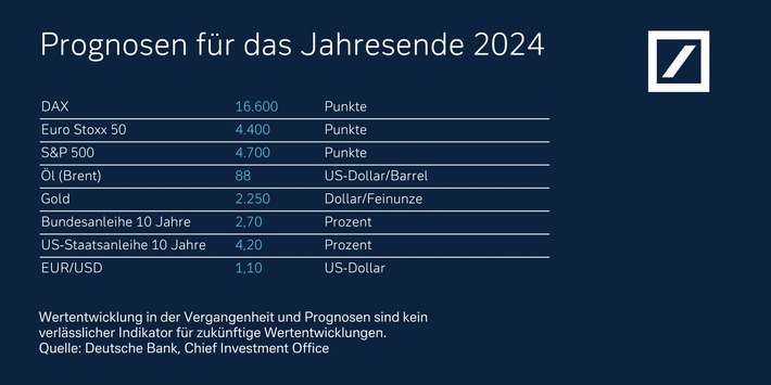 Gute Aussichten für die wichtigsten Anlageklassen