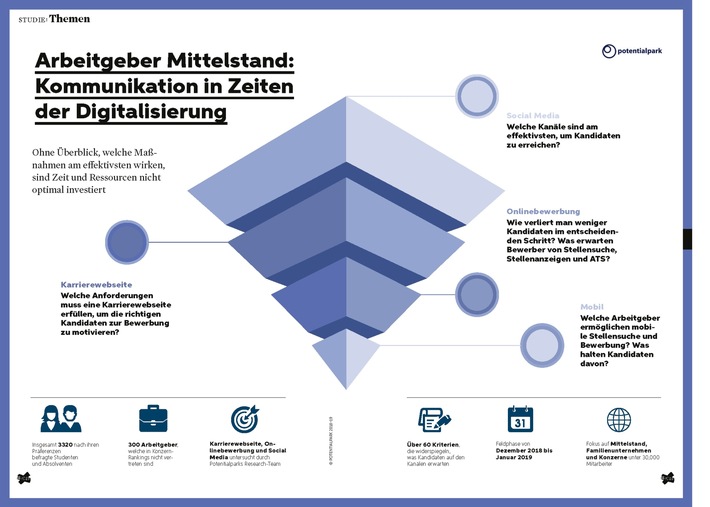 Analyse Karriereseiten, Online-Bewerbung &amp; soziale Netzwerke / Neue Studie zur digitalen Arbeitgeberkommunikation zeigt Nachholbedarf für den deutschen Mittelstand