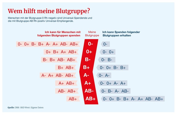 Weltblutspendetag 2025: Demografischer Wandel erfordert gemeinsames Handeln – DRK-Blutspendedienste setzen auf generationenübergreifendes Engagement