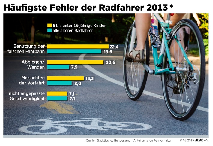 Guter Rat für sicheres Radfahren / Zahl der verunglückten Radfahrer seit 1979 um 37 Prozent gestiegen / Die Hälfte der getöteten Fahrradfahrer ist älter als 65 Jahre
