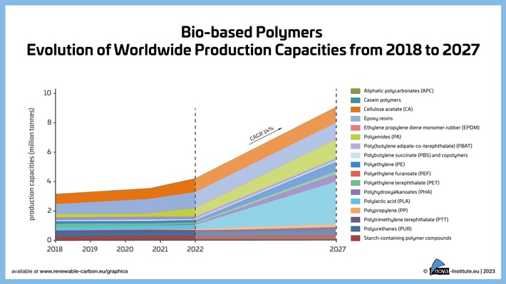 Gaining momentum – Bio-based polymers grow at a CAGR of 14% between 2022 and 2027