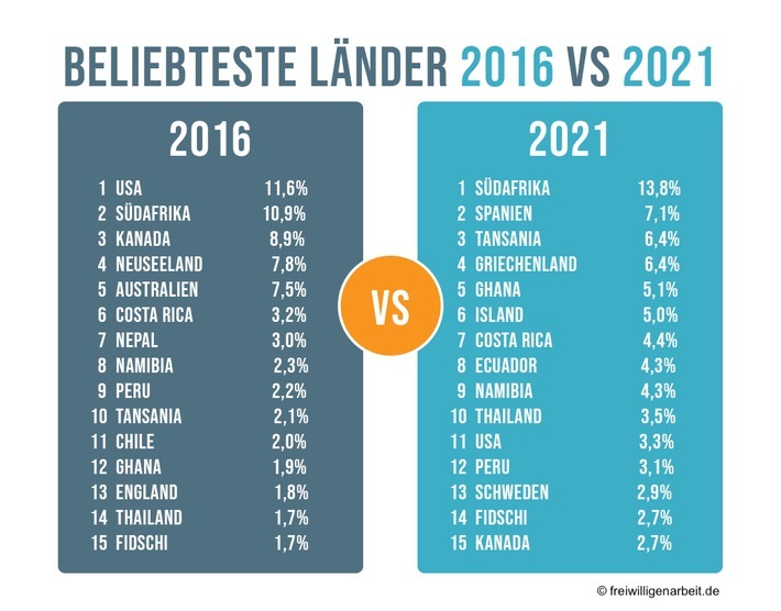 Beliebteste Länder für Freiwilligenarbeit im Vergleich 2016-2021 / Weiterer Text über ots und www.presseportal.de/nr/125573 / Die Verwendung dieses Bildes ist für redaktionelle Zwecke unter Beachtung ggf. genannter Nutzungsbedingungen honorarfrei. Veröffentlichung bitte mit Bildrechte-Hinweis.