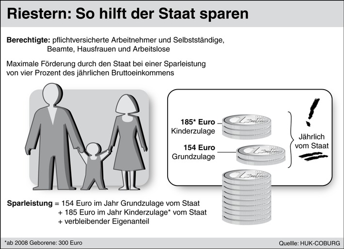 Gut zu wissen: Tipps für den Alltag / Alle Jahre wieder - doch es geht auch anders / Staatliche Förderung für Riesterverträge muss individuell beantragt werden