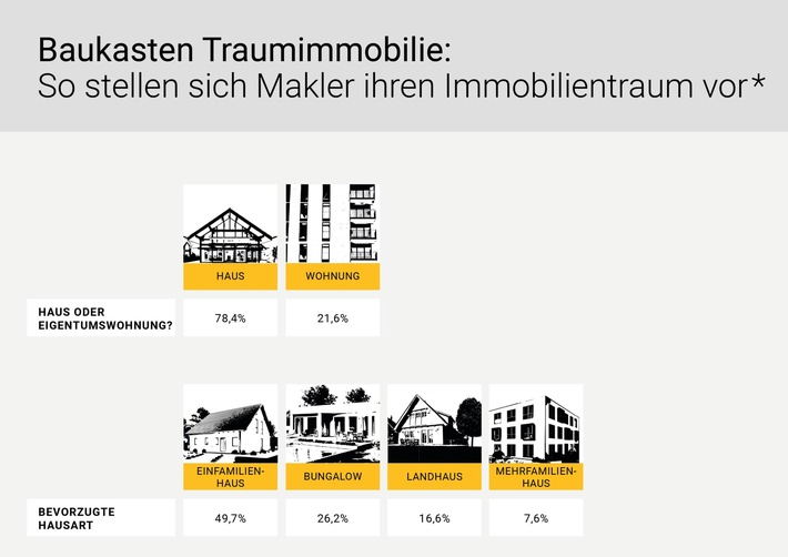 Baukasten Traumimmobilie: So stellen sich Makler ihren Immobilientraum vor