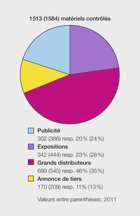 ESTI: Surveillance du marché en 2012 / 11 pour cent des matériels électrotechniques présentaient des défauts (IMAGE)