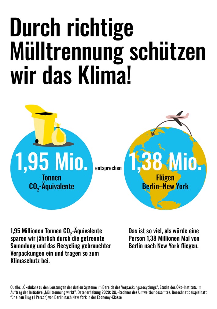 Studie belegt: Recycling von Verpackungen leistet wichtigen Beitrag zum Klima- und Ressourcenschutz