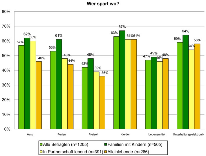 comparis.ch zum Weltspartag - Familien sparen auf breiter Front