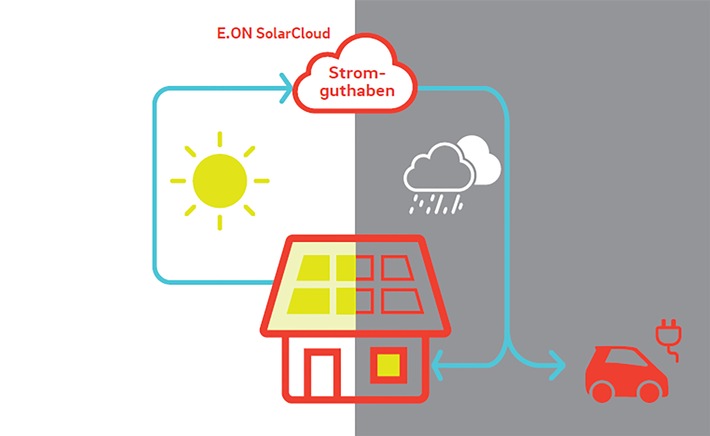 E.ON bringt Innovation auf den Energiemarkt: Solarstrom ohne Batterie speichern / Erstmals 100prozentige Solarstrom-Selbstversorgung ohne Speicher möglich